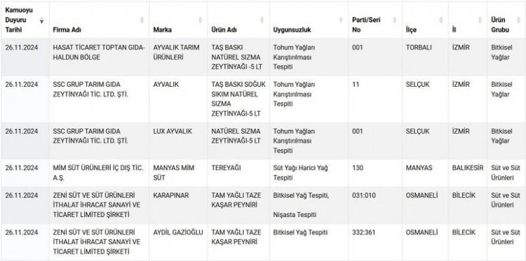 <p><strong><font style="vertical-align: inherit;"><font style="vertical-align: inherit;">Ayvalık markalı TAŞ BASKI SOĞUK SIKIM NATÜREL SIZMA ZEYTİNYAĞI ve Lux ayvalık markalı NATÜREL SIZMA ZEYTİNYAĞI tavsiye edilen tohum yağları karıştırıldığı tespit edildi.</font></font></strong></p>