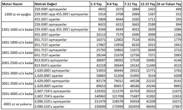 <p>En yaygın kullanılan silindir hacmi 1301 – 1600 arası yeni otomobillerde en düşük MTV de 5.851 TL’den 8.421 TL’ye çıkacak.<br />
<br />
Otomobillerde uygulanan muayene ücreti 1.821 TL’den 2.621 TL’ye yükselecek.</p>

<p> </p>
