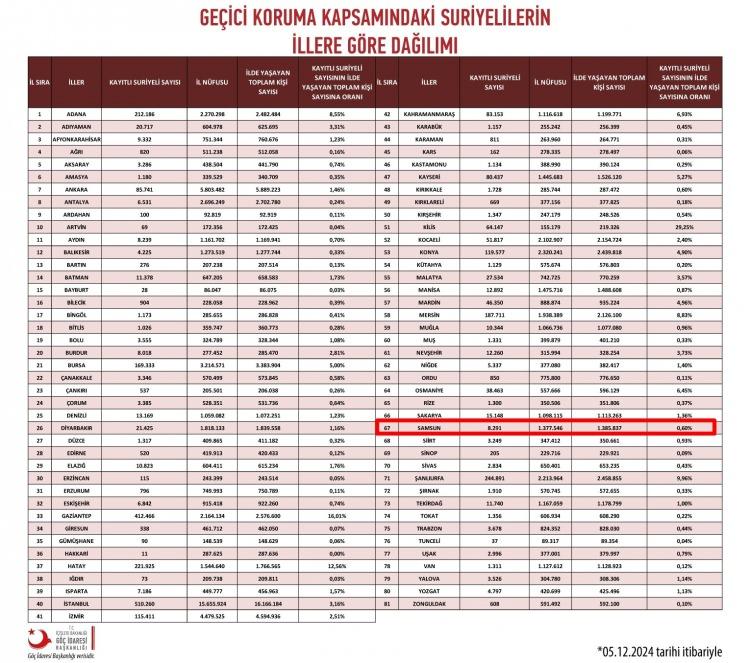 <p>Samsun’da bakanlığın son resmi verilerine göre 8 bin 544 ikamet izinli, 8 bin 291 geçici koruma kapsamındaki sığınmacı olmak üzere toplam 16 bin 835 yabancının bulunduğu, Suriye’deki rejimin çökmesi ve geri dönüşlerin başlaması ile de bu sayının giderek azaldığı belirtildi.</p>
