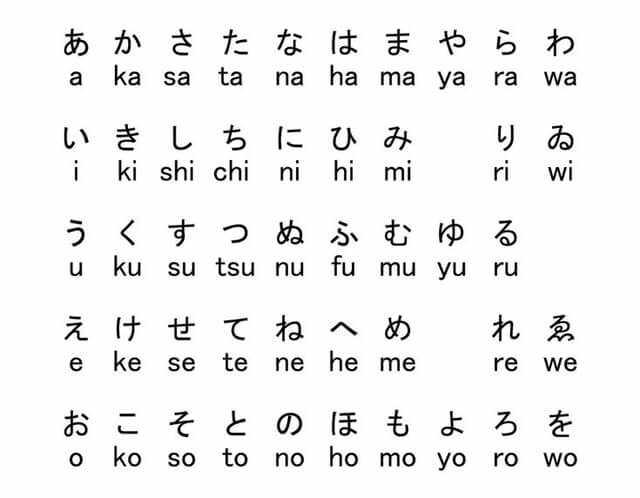 <p><strong>4- Japonca</strong></p>

<p><strong>Japonca</strong>, <strong>Kanji</strong>, <strong>Hiragana</strong> ve <strong>Katakana</strong> olmak üzere üç farklı yazı sistemi kullanır. Dünyanın en zor öğrenilen 10 dili arasında yer almasının sebeplerinden biri de bu yazı sistemlerinin karmaşıklığıdır. <strong>Kanji karakterleri</strong>, <strong>Çince kökenlidir</strong> ve birden fazla anlam taşıyabilir. Ayrıca, Japonca’nın <strong>saygı ifadeleri</strong> ve <strong>fiil çekimleri</strong> de dil öğrenicilerinin karşılaştığı zorluklardandır.</p>
