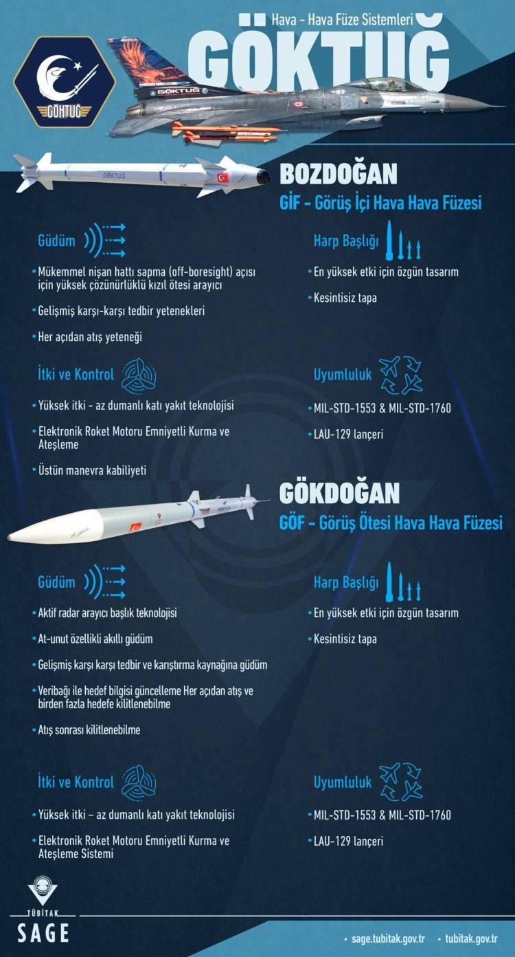 <p>Gökdoğan (BVRAAM) gelişmiş bir radar güdüm sistemine ve Çift Darbe motoruna sahiptir. Bozdoğan (SRAAM) yüksek manevra kabiliyetine sahip termal arayıcı başlıklı bir füzedir ve AIM-9 Sidewinder'a eşdeğerdir.</p>