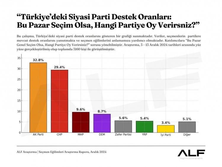 <p><span data-darkreader-inline-color="" style="--darkreader-inline-color:#df5858; color:rgb(178, 34, 34)"><strong>AK PARTİ BİRİNCİ SIRADA YER ALDI</strong></span></p>

<p><strong>"Bu pazar bir milletvekili genel seçimi olsa oyunuzu hangi partiye verirsiniz?"</strong> sorusuna katılımcıların yüzde 33,6'sı AK Parti, yüzde 27,3'ü CHP, yüzde 9,3 MHP, yüzde 9,8'İ ise DEM cevabını vermişti. </p>
