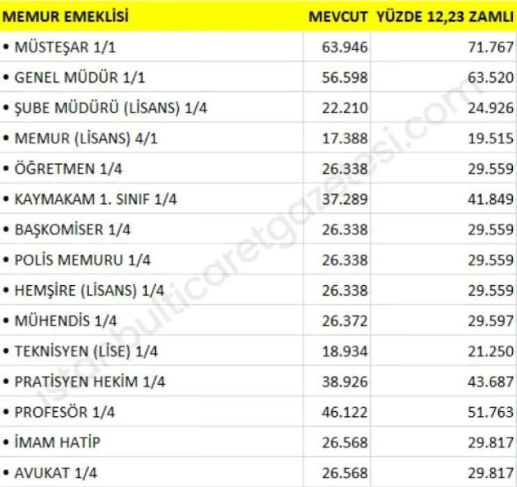 <p><strong><span style="color:#B22222">MEMUR EMEKLİSİ MAAŞLARI TABLOSU:</span></strong></p>