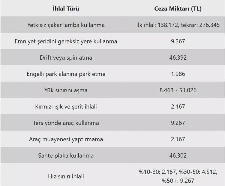 <p><strong>2025'İN TRAFİK CEZALARI BELLİ OLDU! YÜZDE 43,93 ZAMLI UYGULANACAK</strong></p>