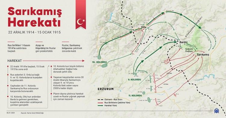 <p>Enver Paşa komutasındaki Osmanlı ordusunun, Birinci Dünya Savaşı'nda Rus işgali altındaki toprakları kurtarmak için başlattığı Sarıkamış Harekatı'nın 110. yılı anma etkinlikleri kapsamında düzenlenen şehitleri anma programına soğuk havaya rağmen çok sayıda kişi katıldı.</p>
