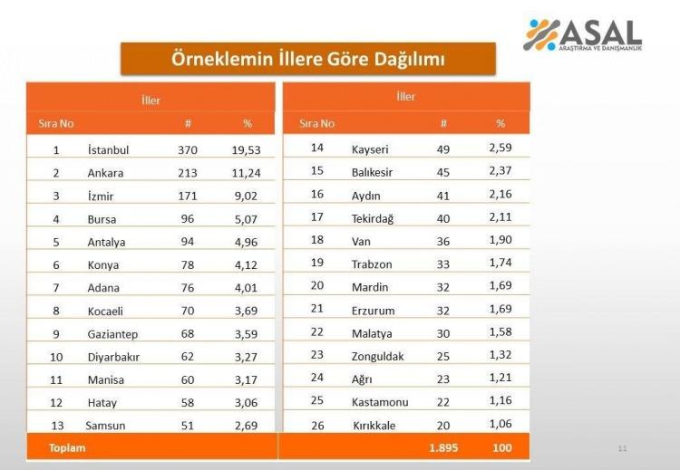 <p>"Hi&ccedil;biri" diyenlerin oranı ise y&uuml;zde 21 olurken, "Fikrim yok/Cevap yok" diyenlerin oranı ise y&uuml;zde 2,4 olarak kaydedildi.</p>
