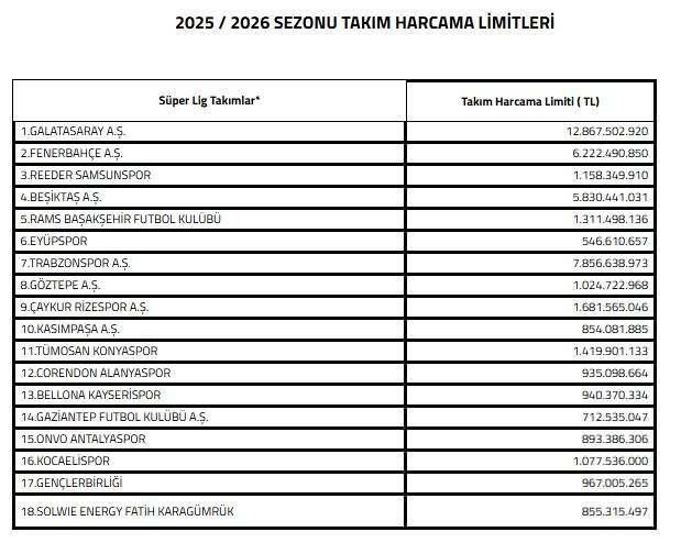 <p>Devre arası transfer d&ouml;neminde limiti en y&uuml;ksek takım 12 milyar 867 milyon 502 bin 920 TL ile Galatasaray oldu.<br />
<br />
Galatasaray&rsquo;ı; 7 milyar 856 milyon 638 bin 973 TL ile Trabzonspor, 6 milyar 222 milyon 490 bin 850 TL ile Fenerbah&ccedil;e ve 5 milyar 830 milyon 441 bin 31 TL ile Beşiktaş izledi.<br />
<br />
Harcama limiti en az olan kul&uuml;p ise 546 milyon 610 bin 657 TL ile Ey&uuml;pspor oldu.</p>
