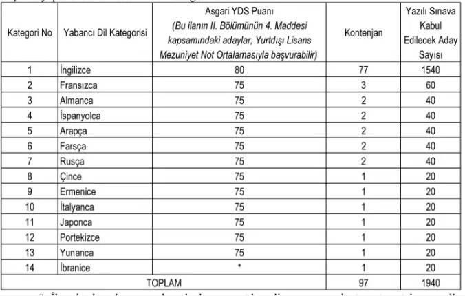 <p>Bu kapsamda kontenjan dağılımı aşağıdaki tablo gibidir.</p>

<p> </p>
