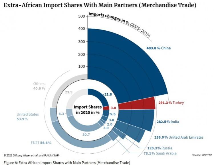 <p>Son zamanlarda Etiyopya ve Somali arasındaki gerilimlerde arabuluculuk yaparak Türkiye, Afrika’da çeşitli stratejik alanlarda etkisini artırdı:</p>