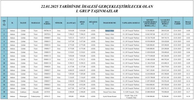 <p>Sosyal Güvenlik Kurumu'na (SGK) 8,7 milyar TL’lik sigorta prim borcu bulunan CHP’li Ankara Büyükşehir Belediyesi (ABB), borcunu kapatmak için toplam değeri 3,5 milyar TL’yi bulan 89 taşınmazını satışa sundu. Satışa konu taşınmazlar Çankaya, Mamak, Bala, Pursaklar, Gölbaşı, Çubuk ve Etimesgut ilçelerinde bulunuyor. Bu taşınmazlar arasında sağlık alanları, spor tesis alanları, sanayi alanları ve konut arazileri de yer alıyor.</p>

<p> </p>
