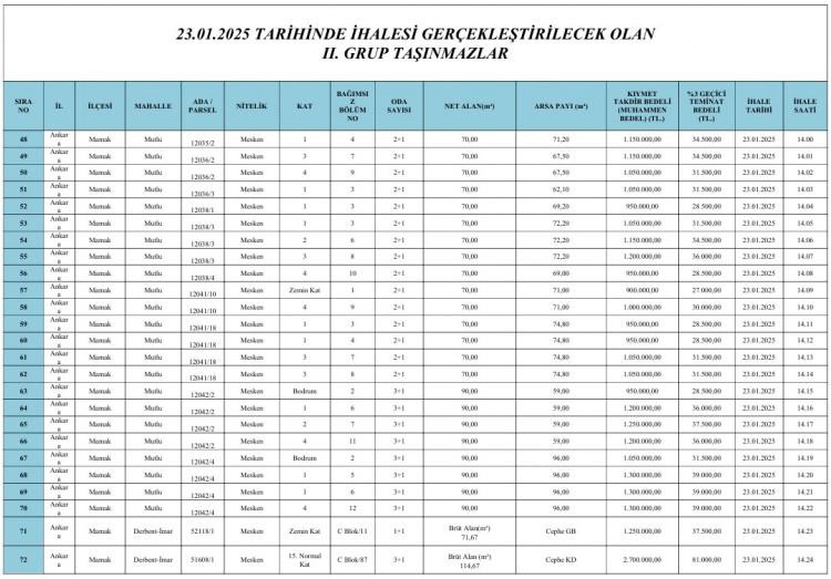 <p><strong>BORÇLARINI HAZİNEYE YÜKLEDİ</strong></p>

<p> </p>

<p>SGK’ya en fazla borcu olan belediye konumundaki ABB, borçlarını kapatmak için SGK ile masaya oturmuş ve toplamda 558 taşınmazı önerdiği ortaya çıkmıştı. Ancak bu taşınmazların 554’ünün hacizli olduğu öğrenildi. SGK’nın haciz işlemleri başlatmasının ardından harekete geçen Mansur Yavaş yönetimi, borcunu kapatmak için çareyi Ankara’nın değerli taşınmazlarını satışa çıkarmakta buldu.</p>

<p> </p>
