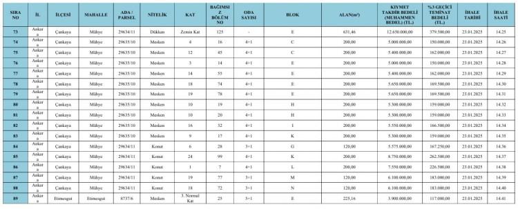 <p><strong>TAŞINMAZLAR LİSTEDE</strong></p>

<p> </p>

<p>22-23 Ocak tarihlerinde yapılacak ihalelerle, 39 mesken, 32 arsa, 9 ofis, 5 konut, 3 büro ve 1 dükkân satışa sunulacak. Bu taşınmazların toplam muhammen bedeli ise 3 milyar 554 milyon TL’yi geçiyor. Satışa çıkarılan taşınmazların 17’si Çubuk’taki sanayi alanlarından oluşurken, en değerli taşınmaz Mamak Üreğil’de yer alıyor. 99 bin 300 metrekarelik bu arsanın bedeli 2 milyar 600 milyon TL olarak belirlendi.</p>

<p> </p>
