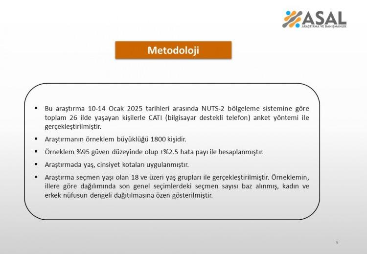 <p><strong><span data-darkreader-inline-color="" style="--darkreader-inline-color:#df5858; color:rgb(178, 34, 34)">BUNA RAĞMEN SEÇMEN MANSUR YAVAŞ’IN ADAYLIĞINI İSTİYOR</span></strong></p>

<p>Son günlerde yaşanan gelişmelerin ardından Asal Araştırma Şirketi 26 ilde bin 800 kişi ile 10-14 Ocak 2025 tarihleri arasında yaptığı anket sonuçlarını paylaştı.</p>
