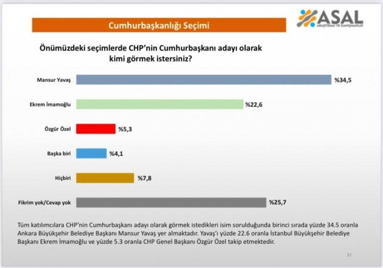 <p>Yapılan ankette, <strong>“Önümüzdeki seçimlerde CHP’nin Cumhurbaşkanı adayı olarak kimi görmek istersiniz?” </strong>sorusunun sonucuna göre Mansur Yavaş'ı aday olarak görmek isteyenlerin oranı yüzde 34,5 oldu. </p>
