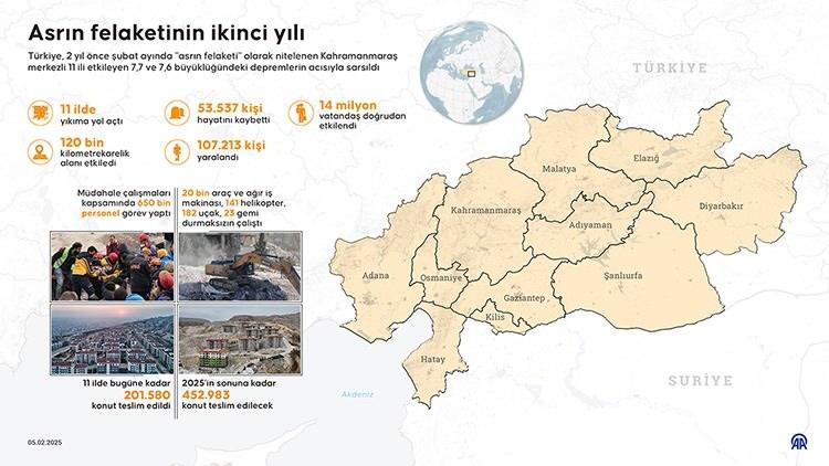 <p>Sonrasında depreme dayanıklı alanlar belirlendi, 414 konteyner kent kuruldu. 215 bin 188 konteyner eve, 690 bin 644 afetzede yerleşti.</p>