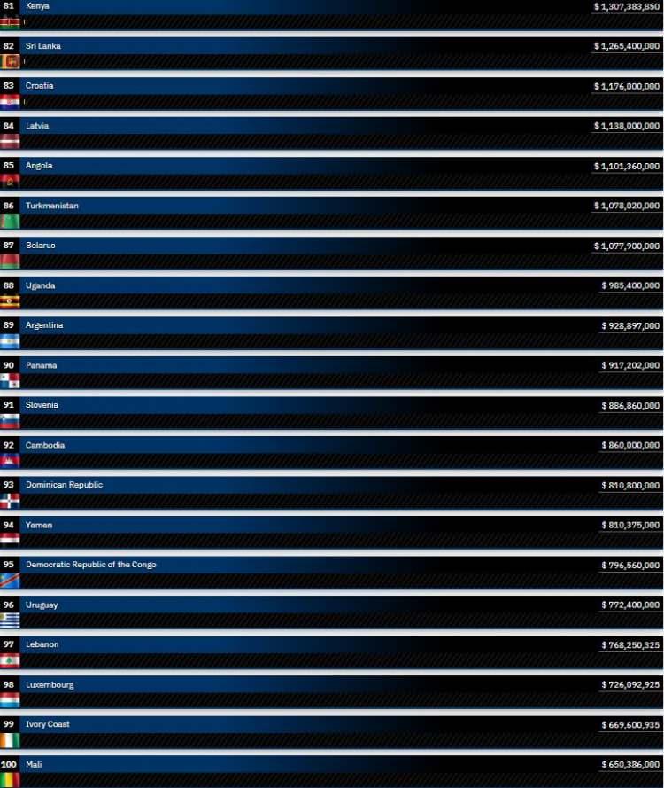 <p><span style="color:#B22222"><strong>KAYNAK: GLOBAL FİRE POWER&nbsp; |&nbsp; HABER7</strong></span></p>
