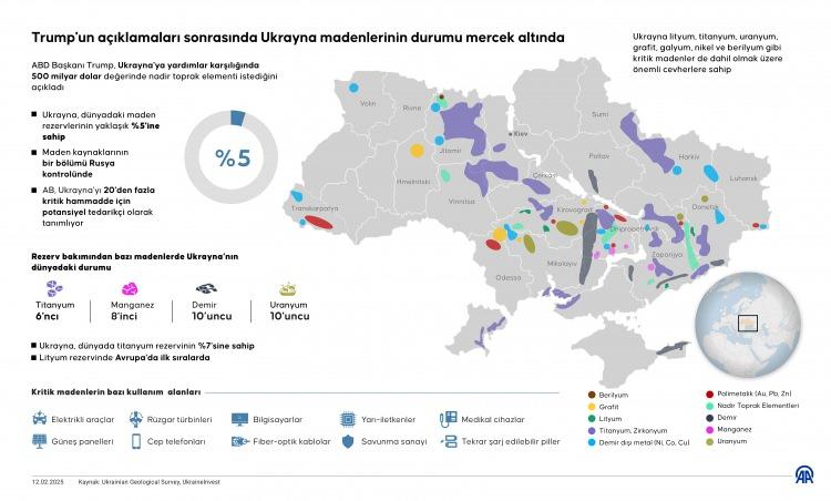 <p><strong>- UKRAYNA MADEN YATAKLARINDA AVRUPA'DA ÖNDE GELEN ÜLKELERDEN</strong></p>

<p>Nadir toprak elementleri, dünya genelinde yer kabuğunda bol miktarda bulunan 17 metal oksitten oluşan bir grup. Bunlar, cep telefonları, füze sistemleri, elektronik araçlar, yenilenebilir enerji, savunma sanayisi ve sağlık gibi birçok alanda kullanılıyor.</p>

<p>Dünya genelinde yaklaşık 110 milyon ton nadir toprak elementi bulunuyor.</p>
