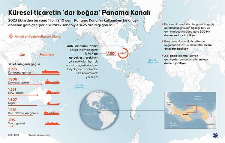 <p>2023 ekimden bu yana 11 bin 240 gemi Panama Kanalı’nı kullanırken bir önceki döneme göre geçişlerin kuraklık sebebiyle yüzde 25 azaldığı görüldü.</p>

<p>ABD, kanaldaki toplam kargo taşımacılığının yüzde 74,7’sini gerçekleştirerek hem çıkış noktaları hem de varış kategorilerinde en büyük paya sahip olan ülke konumunda yer alıyor.</p>

<p> </p>
