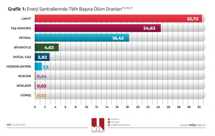 <p>Rapora göre, nükleer enerji, Türkiye’nin artan enerji ihtiyacını karşılamada stratejik bir rol oynuyor ancak bu projelerin başarılı bir şekilde hayata geçirilmesi; güvenlik, toplumsal kabul ve uluslararası standartlara uyum gibi temel unsurların etkin bir şekilde yönetilmesini gerektiriyor.</p>
<p> </p>