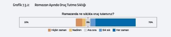 <p>Ramazan ayında oruç tutma oranları da yüzde 76 olarak yüksek seviyelerde seyretti. Türkiye’de başörtüsü takma oranı ise yüzde 54 oldu.</p>
