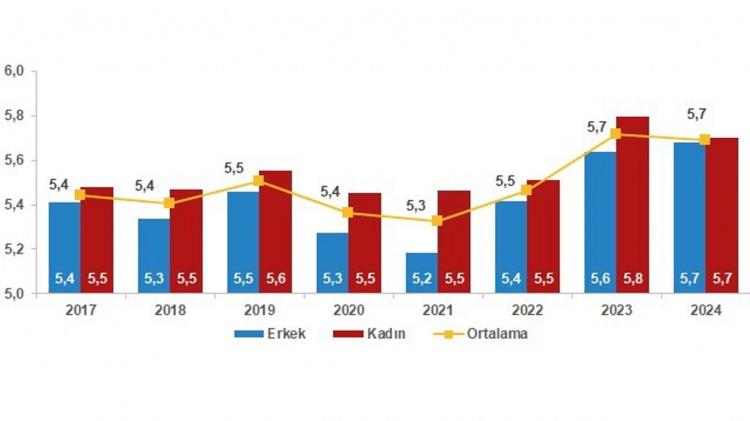 <p>Genel memnuniyet erkeklerde 0,1 artış gösterirken; kadınlarda 0,1 azaldı.</p>
