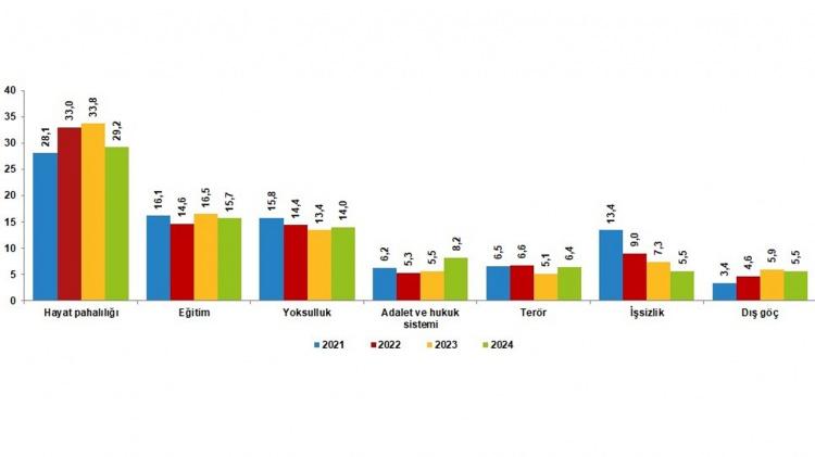 <p><em>Ülkenin en önemli sorunu incelemesi yıllara göre dağılım grafiği</em></p>