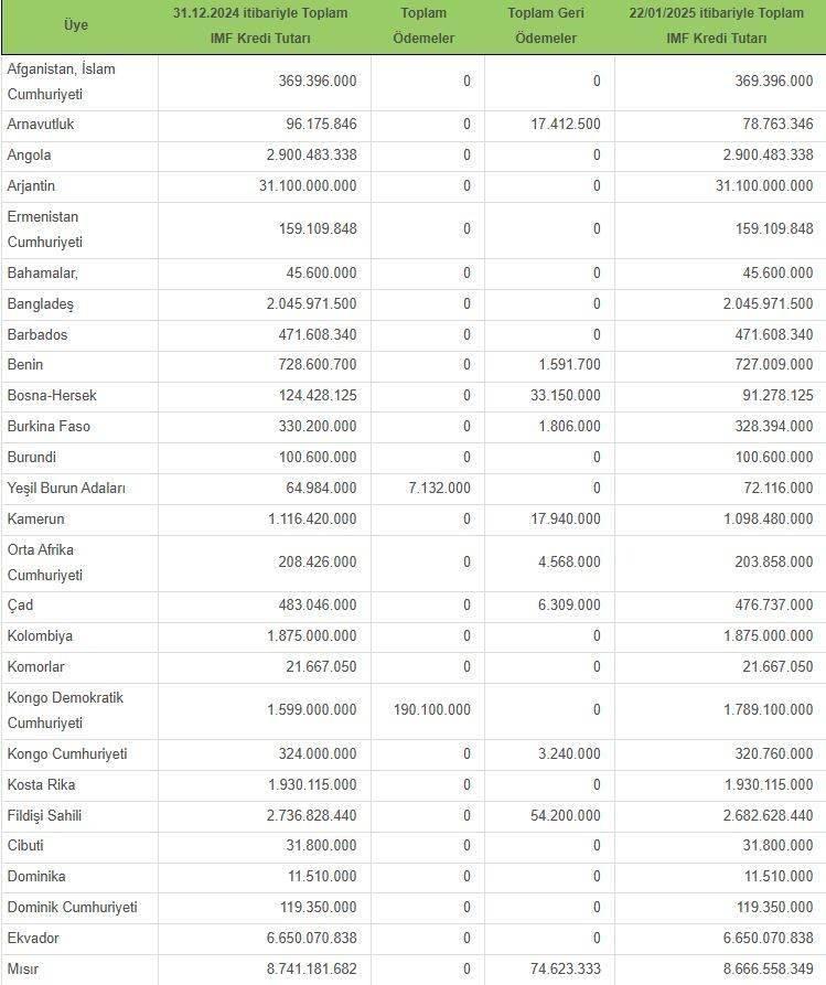 <p><span style="color:#B22222"><strong>IMF'YE BORCU OLAN ÜLKELERİN TAMAMI BU ŞEKİLDE</strong></span></p>

<p> </p>
