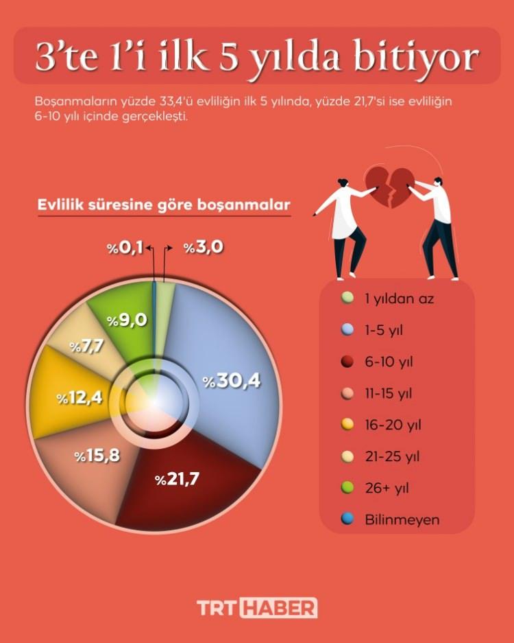 <p>Türkiye'de geçen yıl evlenen çiftlerin sayısı bir önceki yıla göre yüzde 1,82, boşanan çiftlerin sayısı da yüzde 5,79 azalış gösterdi.</p>
<p> </p>