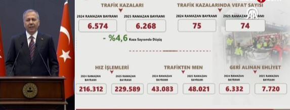 <p>25 Mart tarihinde; Ramazan Bayramı tatiline yönelik, trafik tedbirlerinin alınması; Bayramın huzur ve güven içinde geçmesi için;<br />
81 il Valiliğimize, ‘’Trafik Tedbirleri’’ni içeren genelgemizi gönderdik. 26 Mart-8 Nisan tarihleri arasında, 14 gün boyunca, trafik güvenliğini en üst seviyeye taşıdık.</p>
<p>Amacımız çok netti: ‘’Tek bir canımızı dahi, trafik kazasında kaybetmeyelim!’’ Bu hedef doğrultusunda; 69 bin 11 polis ve jandarma personelimiz, Ülkemizin dört bir yanında, trafik denetimlerini yapmak üzere, görev başındaydılar... Bu süre zarfında;<br />
468 ortalama hız tespit sistemiyle, 19 bin 326 km’lik yolu denetledik.</p>