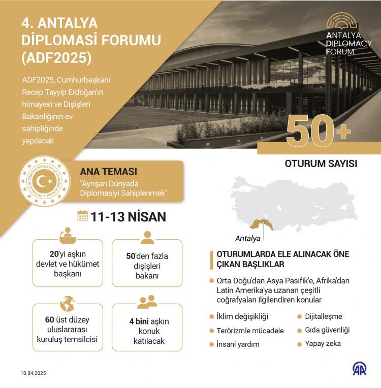 <p><span style="color:#B22222"><strong>4 BİNİ AŞKIN İSİM KATILIYOR</strong></span></p>
<p>Kentte bu yıl 4'üncüsü düzenlenen ve teması 'Ayrışan Dünyada Diplomasiyi Sahiplenmek' olarak belirlenen ADF-2025'e pek çok ülkeden cumhurbaşkanı, başbakan, dışişleri bakanları başta olmak üzere çok sayıda üst düzey bakan ve devlet yöneticileriyle, birçok bölgesel ve uluslararası teşkilatın yöneticisi olmak üzere 4 bini aşkın isim katılıyor.</p>