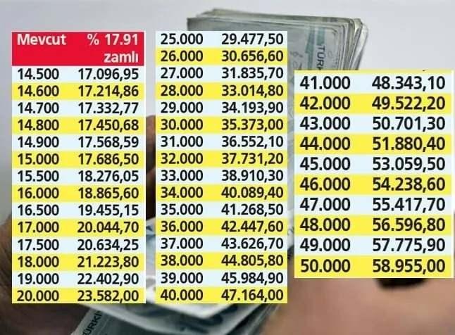 <p><strong>EK ARTIŞ OLUR MU?</strong></p>

<p> </p>

<p>Emekliler kesin zam oranını 3 Temmuz'da öğrenecek. Aynı ay içerisinde zamlı ödemeler yapılacak. Ayrıca emeklilere ek iyileştirme konusu da Temmuz zammının belli olmasının ardından masaya yatırılacak.</p>
