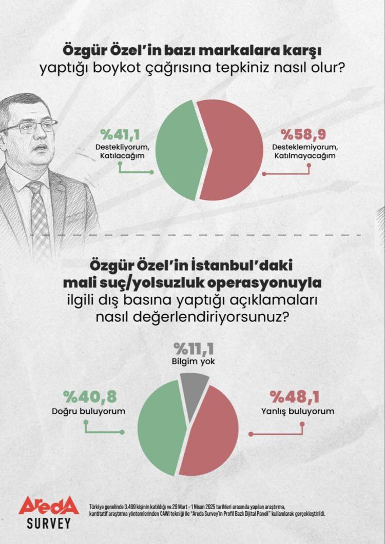 <p>Türkiye genelinde 3.499 kişinin katıldığı ve 29 Mart – 1 Nisan 2025 tarihleri arasında yapılan araştırma, kantitatif araştırma yöntemlerinden CAWI tekniği ile “Areda Survey’in Profil Bazlı Dijital Paneli” kullanılarak gerçekleştirildi.</p>

<p> </p>

<p> </p>
