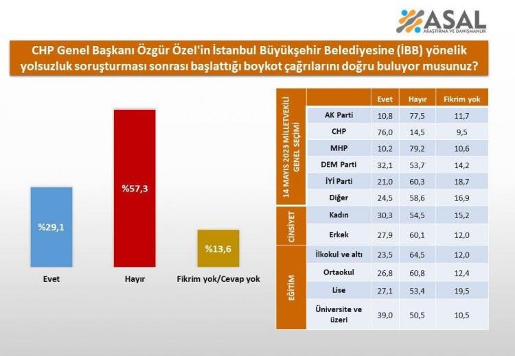 <p><span style="color:rgb(178, 34, 34)"><strong>Siyasi görüşe göre;</strong></span></p>

<p>Siyasi görüşü <span style="color:rgb(178, 34, 34)"><strong>Atatürkçü/laik</strong></span> olanların yüzde 79,3’ü evet doğru buluyorum derken yüzde 11,7’si ise hayır doğru bulmuyorum cevabını verdi.</p>

<p><span style="color:rgb(178, 34, 34)"><strong>Milliyetçiler </strong></span>yüzde 7,2 ile evet doğru buluyorum derken, yüzde 80,5’i ise “Hayır doğru bulmuyorum” yanıtını verdi.</p>

<p><span style="color:rgb(178, 34, 34)"><strong>Muhafazakârların </strong></span>yüzde 10,2’si evet yanıtını verirken yüzde 79,62’sı ise Hayır yanıtını verdi.</p>

<p><span style="color:rgb(178, 34, 34)"><strong>Demokratlar</strong></span> yüzde 40,5 ile evet yanıtını verirken yüzde 58,9 ile hayır yanıtını verdi.</p>
