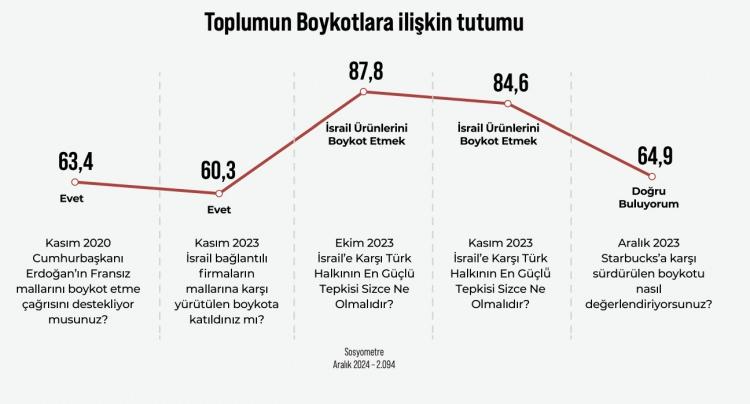 <p><strong><span style="color:rgb(178, 34, 34)">BOYKOT BAŞARISININ ANAHTARI: DUYGUYU YÖNETEN KAZANIYOR</span></strong></p>
<p>Araştırmanın sonuçlarına göre, bir boykotun başarılı olabilmesi için haklı gerekçe, doğru çerçeve ve sürekli motivasyon şart. Markalarla duygusal bağı olan tüketicinin ikna edilmesi zorken, duyguyu yönetebilen tarafın başarıya ulaşabileceği vurgulanıyor.</p>