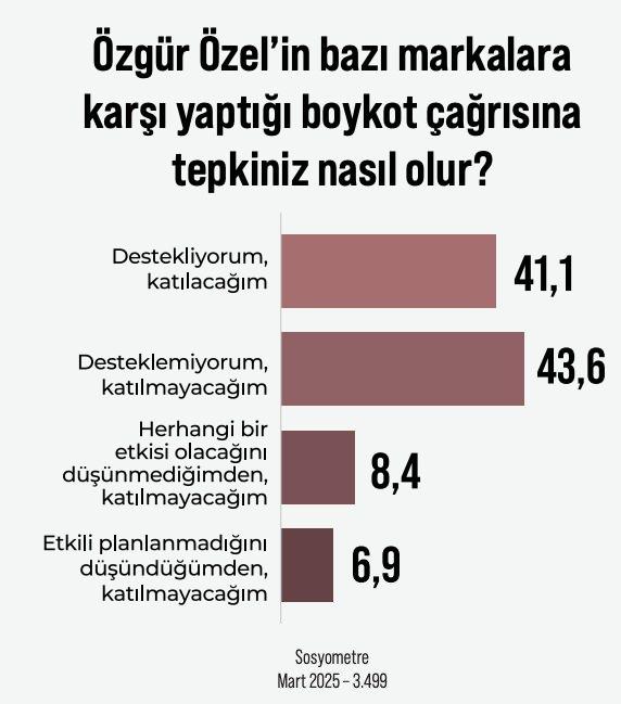 <p>Özel’in bazı markaları hedef alarak yaptığı boykot çağrısı <strong>yüzde 41,1 </strong>oranında destek alırken, <strong>yüzde 43,6 </strong>tarafından reddedildi. </p>
<p> </p>