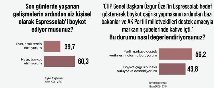 <p><strong><span style="color:rgb(178, 34, 34)">ESPRESSOLAB OLAYI: TÜKETİCİ DAVRANIŞI SİYASALLAŞTI</span></strong></p>
<p>Özel’in hedef gösterdiği <strong>Espressolab</strong> markasına yönelik boykot çağrısına halkın<strong> yüzde 60,3</strong>’ü karşı çıktı. Bazı bakanlar ve <strong>AK Parti</strong> milletvekilleri, Özel’in çağrısına tepki olarak markanın şubelerinde kahve içerek destek verdi. Bu durum, tüketici tercihlerinin siyasi pozisyon alma biçimine dönüştüğünün çarpıcı bir örneği oldu.</p>