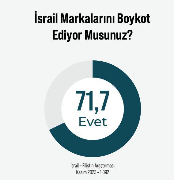 <p><strong><span style="color:rgb(178, 34, 34)">TÜRK HALKININ YÜZDE 71,7’Sİ İSRAİL’İ BOYKOT EDİYOR</span></strong></p>
<p>Rapora göre <strong>Türk</strong> halkının <strong>yüzde 71,7</strong>’si<strong> İsrail</strong> markalarını boykot ediyor. </p>