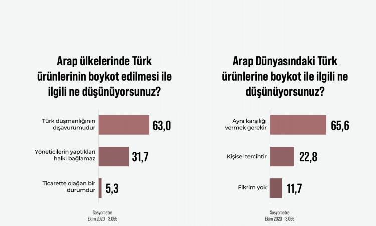<p><strong>Sosyometre</strong>’nin <strong>Ekim 2020</strong>’de <strong>3 bin 55</strong> kişiyle gerçekleştirdiği araştırmaya göre, <strong>Türk</strong> kamuoyunun <strong>yüzde 63</strong>’ü bu boykotu<strong> “Türk düşmanlığının dışavurumu”</strong> olarak değerlendirdi.</p>
<p> </p>
<p>Katılımcıların <strong>yüzde 31,7</strong>’si bu tür kararların sadece yöneticileri bağladığını, halkı yansıtmadığını düşünüyor. Halkın <strong>yüzde 65,6</strong>’sı bu duruma <strong>"aynı şekilde karşılık verilmesi gerektiğini"</strong> savunurken, <strong>yüzde 22,8</strong>’lik bir kesim boykotu <strong>“kişisel tercih”</strong> olarak değerlendiriyor. </p>
<p> </p>