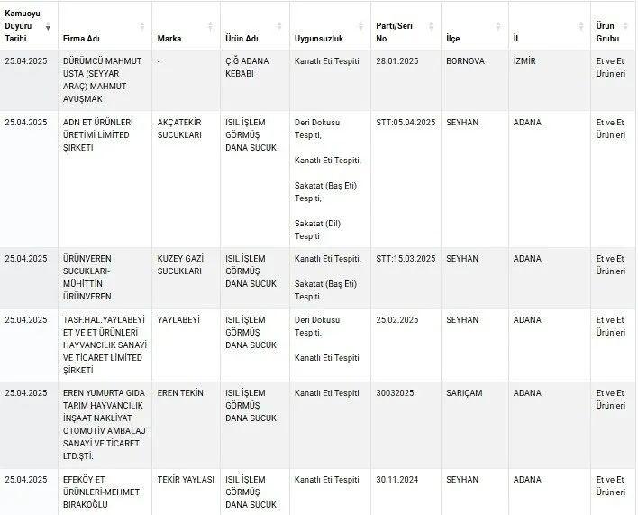 <p>Tarım ve Orman Bakanlığı, gıda ürünlerinde taklit ve tağşiş yapan markaları '<a href="http://guvenilirgida.tarimorman.gov.tr" target="_blank">guvenilirgida.tarimorman.gov.tr</a>' internet adresi üzerinden açıklıyor.</p>