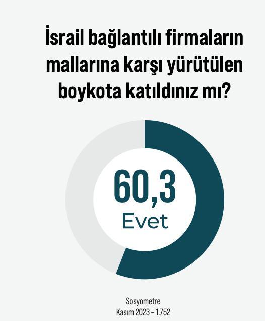 <p>Özellikle <strong>2023</strong>’te <strong>Gazze</strong>’de yaşanan olayların ardından kamuoyunda vicdani bir sorumluluk duygusunun oluştuğu belirtiliyor. <strong>İsrail </strong>bağlantılı firmalara karşı yapılan boykotlara katılım ise <strong>yüzde 60,3</strong> seviyesinde. Bu oran, tüketici aktivizminin kriz dönemlerinde güçlü bir toplumsal tepki biçimi haline geldiğini gösteriyor.</p>