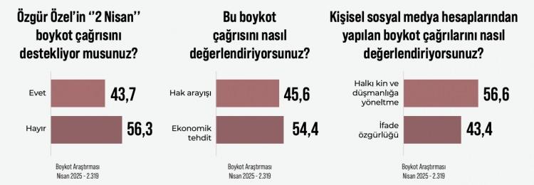 <p><strong><span style="color:rgb(178, 34, 34)">ÖZGÜR ÖZEL'İN BOYKOT ÇAĞRISINA DESTEK SINIRLI</span></strong></p>
<p><strong>Cumhuriyet Halk Partisi Genel Başkanı Özgür Özel</strong>’in <strong>“2 Nisan”</strong> günü alışveriş yapılmaması yönündeki çağrısı ise toplumda <strong>karışık </strong>yankı buldu.</p>
<p>Araştırmaya göre, halkın <strong>yüzde 56,3</strong>’ü bu çağrıyı desteklemediğini belirtirken, <strong>yüzde 54,4</strong>’ü çağrıyı ekonomik tehdit olarak görüyor.</p>