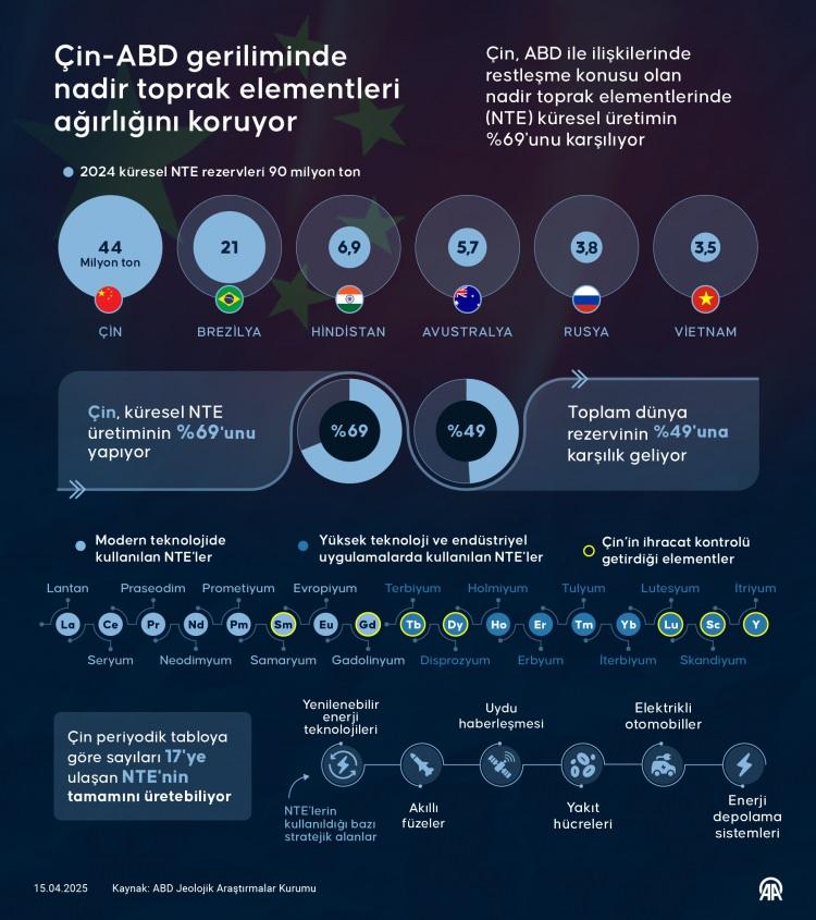 <p><span style="color:#B22222"><strong>Nadir toprak elementi dağılımının detaylı görselleştirilmiş hali</strong></span></p>