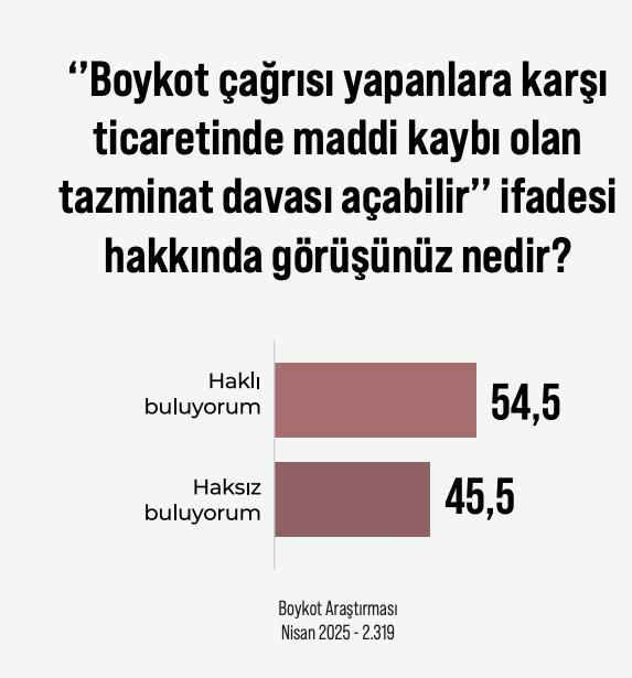 <p><strong><span style="color:rgb(178, 34, 34)">TİCARET BAKANLIĞI’NDAN UYARI: TAZMİNAT DAVASI AÇILABİLİR</span></strong></p>
<p>Boykot çağrılarının hukuki boyutuna ilişkin değerlendirmeler de raporda yer aldı. <strong>Ticaret Bakanı Ömer Bolat</strong>’ın <strong>“boykot çağrısı yapanlara karşı maddi kaybı olan firmalar tazminat davası açabilir”</strong> açıklamasına halkın <strong>yüzde 54,5</strong>’i destek verdi. </p>