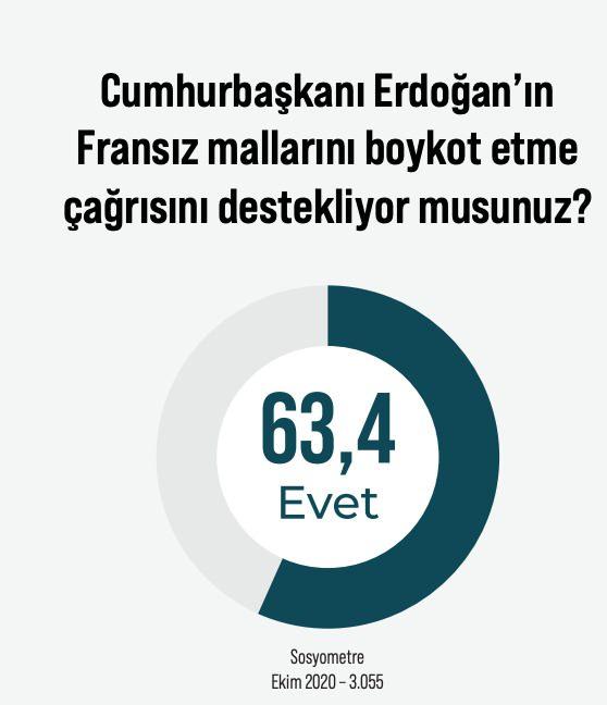<p><span style="color:rgb(178, 34, 34)">FRANSIZ ÜRÜNLERİNE TEPKİ DİNİ VE SİYASİ KİMLİKLE BÜTÜNLEŞTİ</span></p>

<p><strong>Fransa Cumhurbaşkanı Emmanuel Macron</strong>’un <strong>Müslümanları</strong> hedef alan açıklamaları ve <strong>Peygamber Efendimiz Hz. Muhammed</strong>’e hakaret içeren karikatürlerin devlet binalarına yansıtılması, <strong>İslam </strong>dünyasında büyük tepkiyle karşılanmıştı. Cumhurbaşkanı Recep Tayyip Erdoğan,<strong> "Milletime sesleniyorum, sakın Fransız markalarını satın almayın"</strong> diyerek doğrudan bir çağrıda bulunmuştu.<strong> Sosyometre Ekim 2020</strong> verilerine göre, <strong>Türk</strong> halkının <strong>yüzde 63,4</strong>’ü bu çağrıyı desteklediğini belirtti. </p>

<p> </p>
