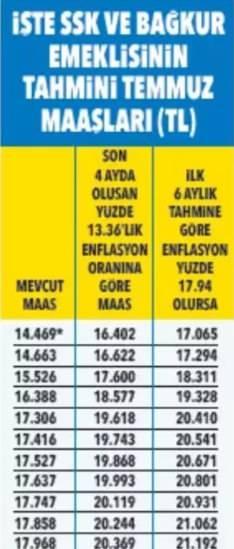 <p><strong>İŞTE SSK VE BAĞKUR EMEKLİSİNİN TAHMİNİ MAAŞLARI</strong></p>
