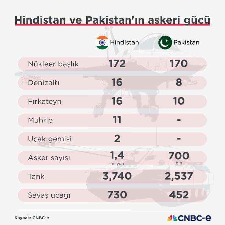 <p><span style="color:#B22222"><strong>HİNDİSTAN VE PAKİSTAN'IN SAVUNMA GÜCÜ</strong></span></p>
<p> </p>
<p>İnfografi: CNBC-e</p>