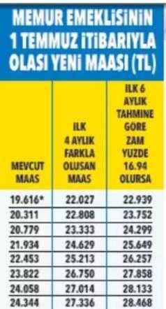 <p><strong>MEMUR EMEKLİSİNİN OLASI MAAŞLARI TEK TEK HESAPLANDI!</strong></p>