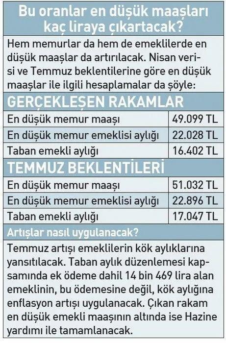 <p><span style="color:#B22222"><strong>TEMMUZDA MAAŞLAR ARTACAK</strong></span></p>
<p> </p>
<p> </p>
<p><strong>Bu ay kimler maaş zammı alacak?</strong></p>
<p><br />
Temmuz ayında tüm emekliler, kamu çalışanları ve memurlar yılın ikinci artışını alacak. Memur maaş artışıyla birlikte tüm sosyal ödemeler de yükselecek.</p>