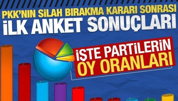 <p><strong><span style="color:#B22222">GÜNCEL ANKET SON DURUMU ORTAYA KOYDU! BUGÜN SEÇİM OLSA HANGİ PARTİYE OY VERİRSİNİZ?</span></strong></p>
<p> </p>