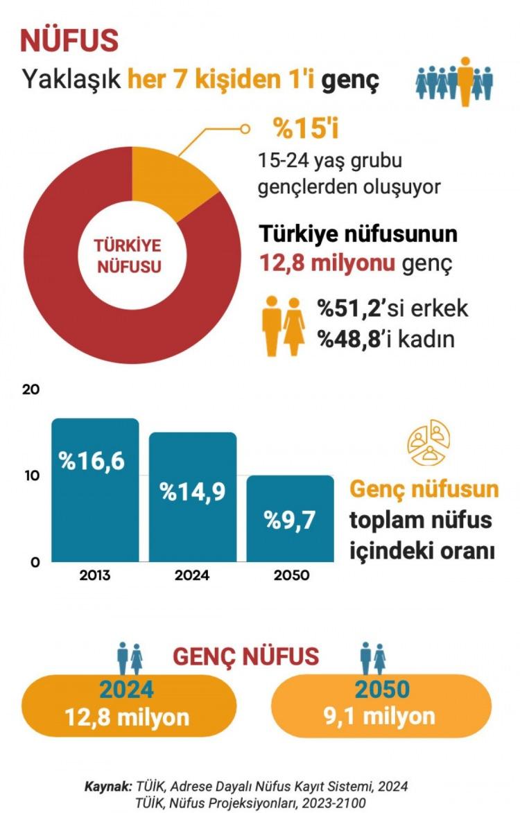 <p>Türkiye'nin genç nüfus oranının Avrupa Birliği (AB) üyesi 27 ülkenin genç nüfus oranlarından daha yüksek olduğu görüldü. AB üyesi 27 ülkenin genç nüfus oranları incelendiğinde, 2024 yılında genç nüfus ortalaması yüzde 10,7 oldu.</p>
